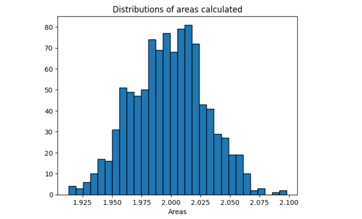 Distributions of areas calculated