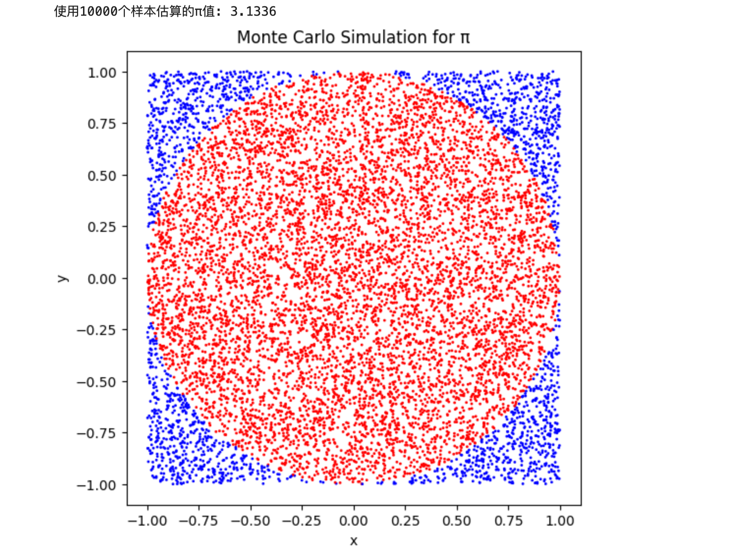 Monte Carlo Simulation for π