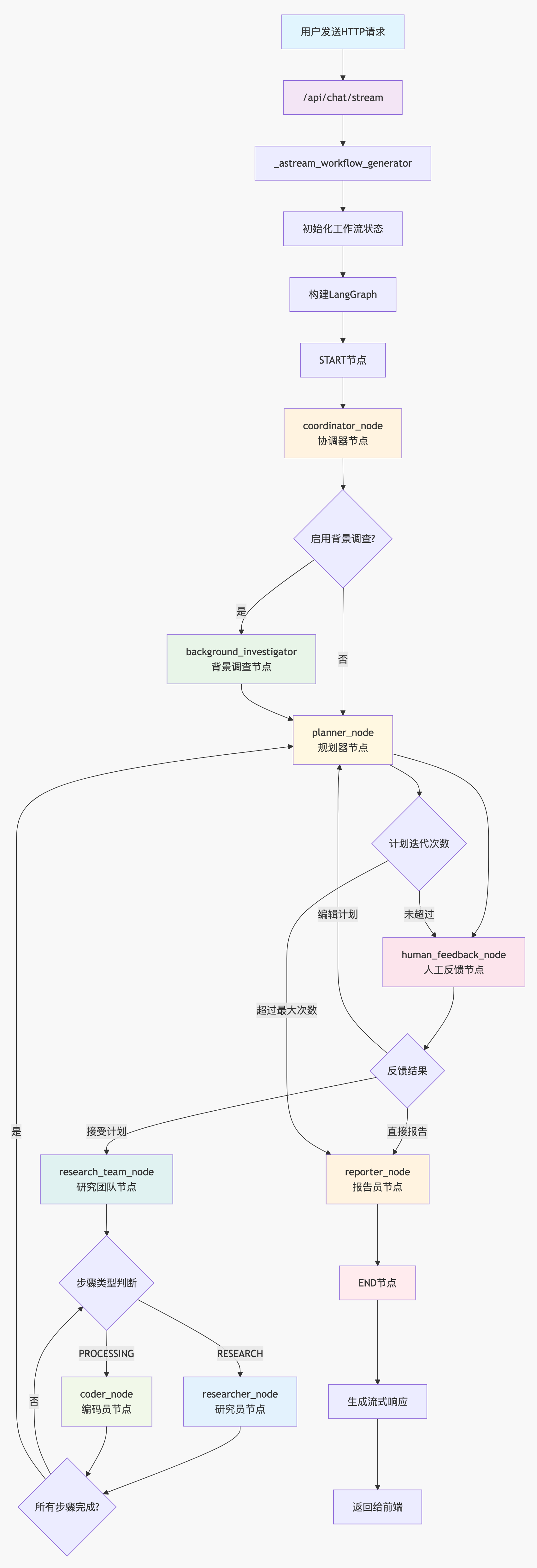 DeerFlow 工作流程图