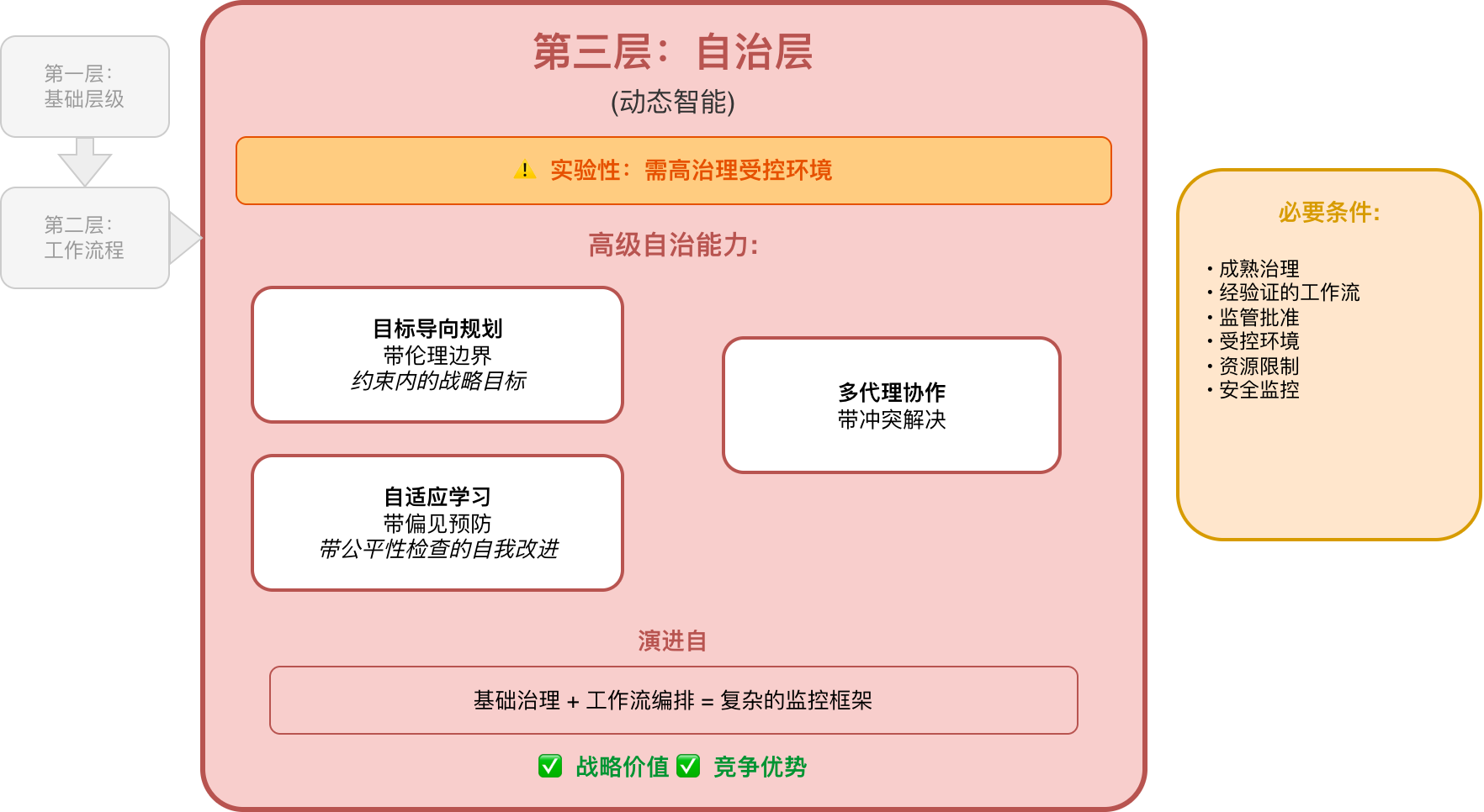 第三层：自治层