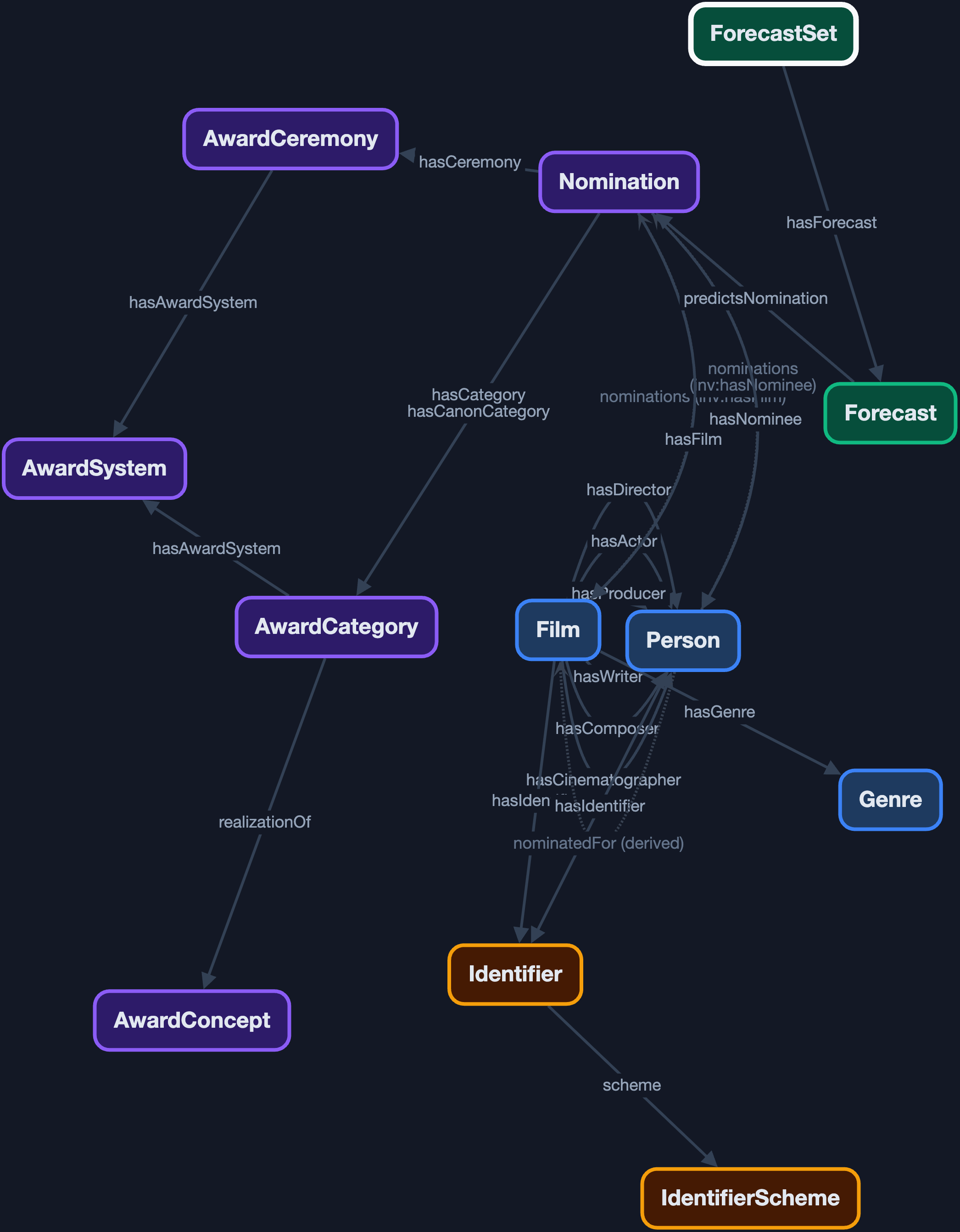 FCKG ontology map