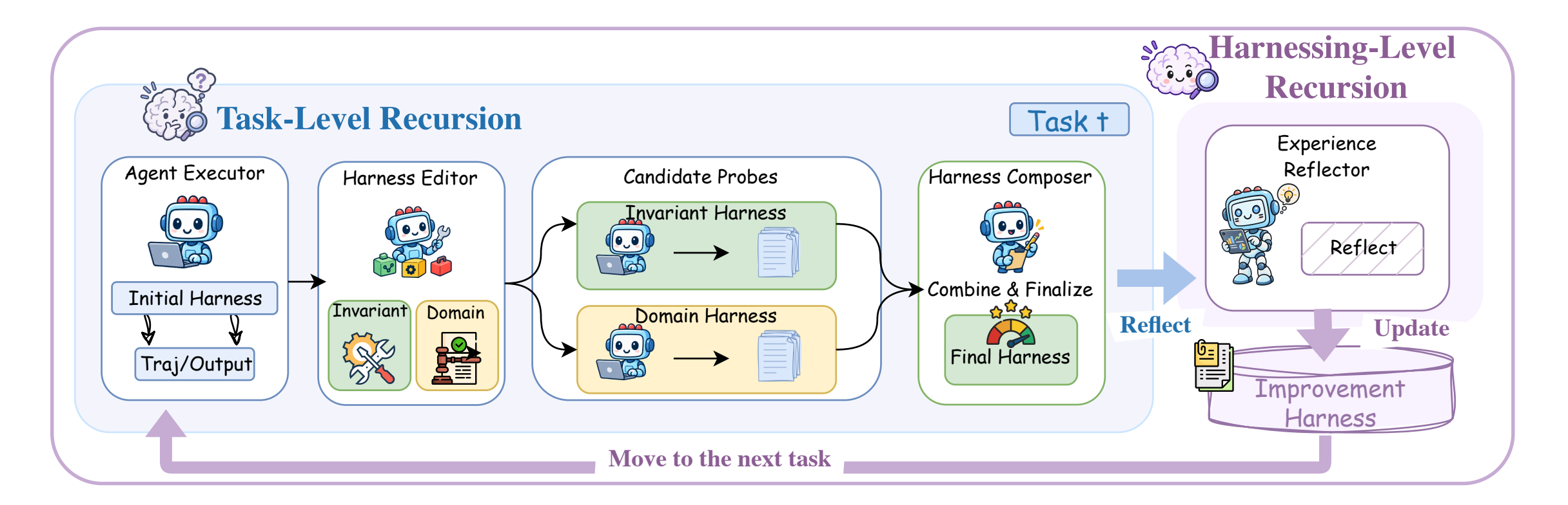 Harness² 论文 Figure 3:左侧任务级递归依次包含基础执行、通用与领域候选、候选探测和组合;右侧经验反思更新改进 Harness,并引导下一任务。