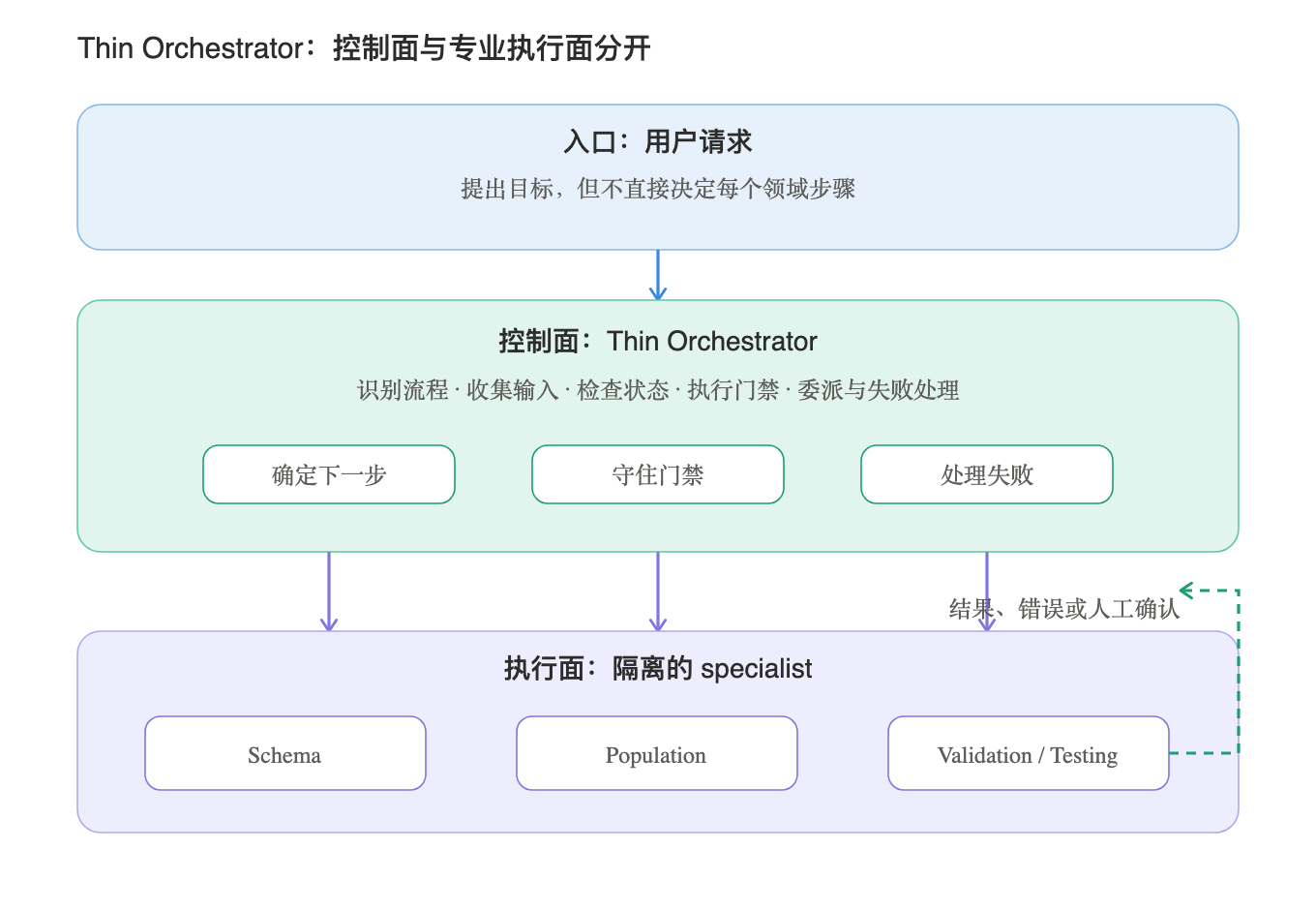 图 1:Thin Orchestrator 架构:控制面与领域执行面