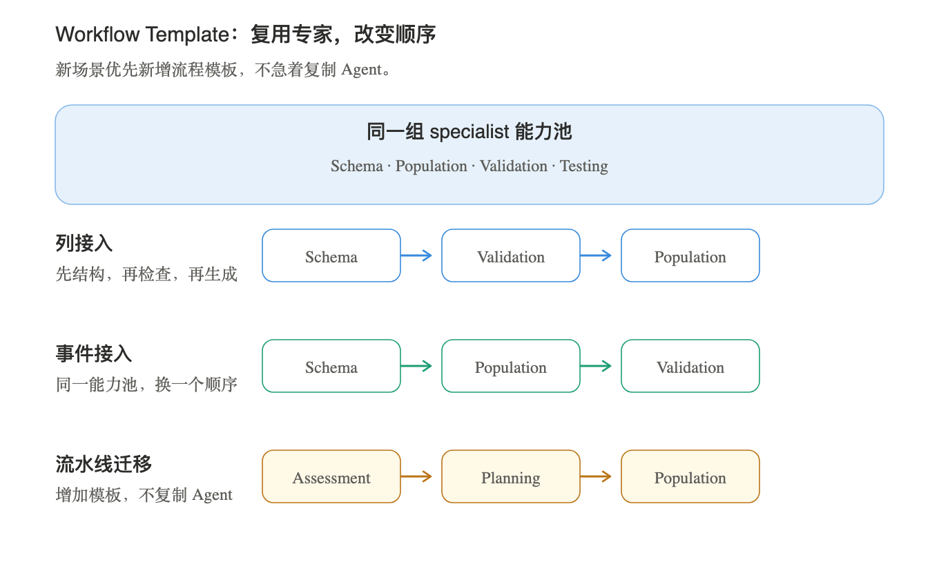 图 2:Workflow Template:同一组 specialist 复用于不同工作流