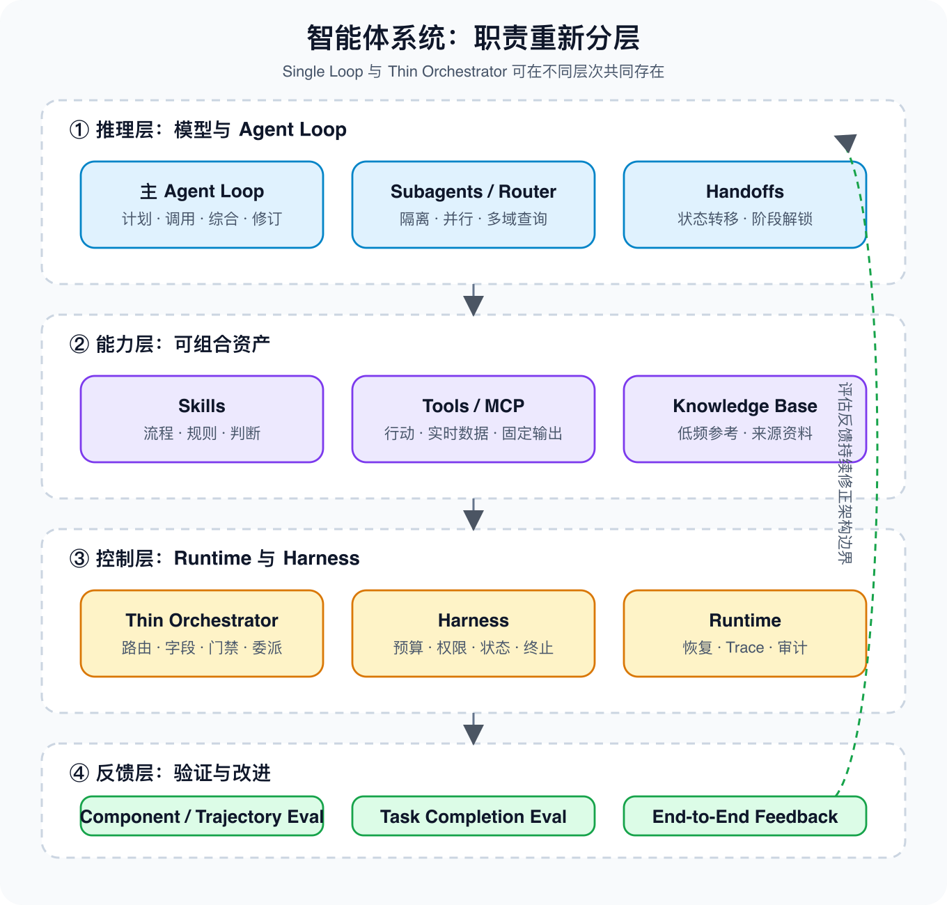 智能体系统职责重新分层