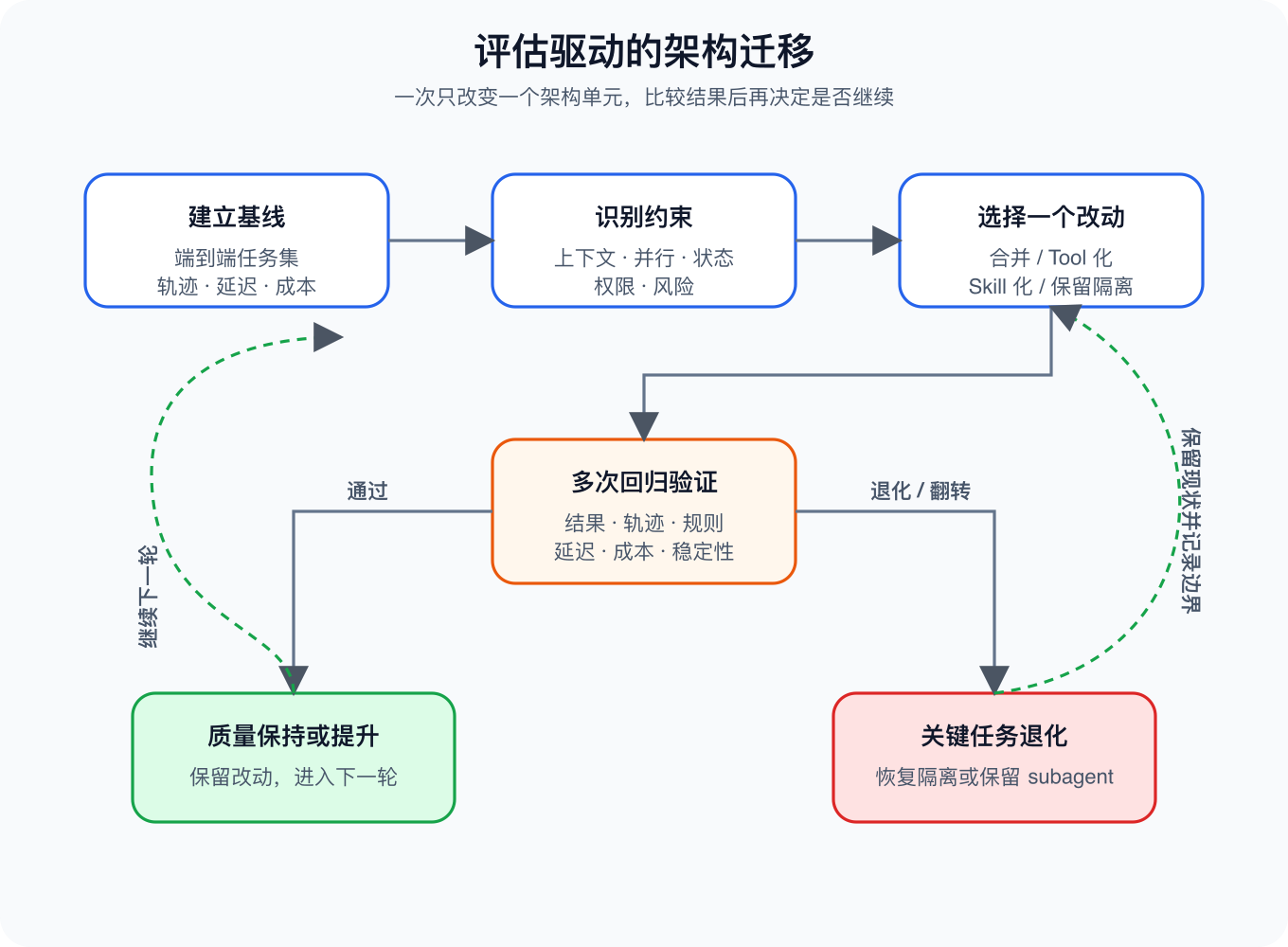 评估驱动的架构迁移