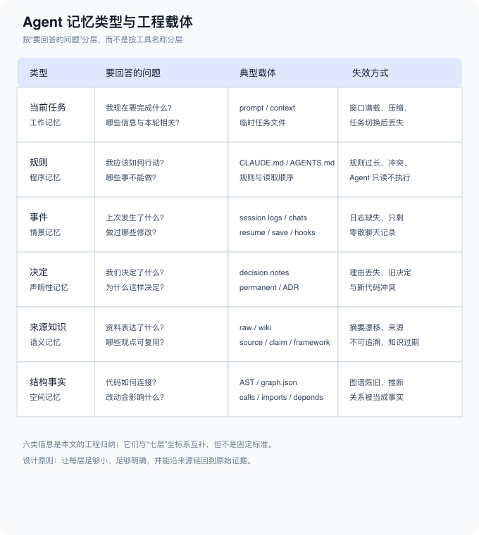 Agent 记忆类型与工程载体
