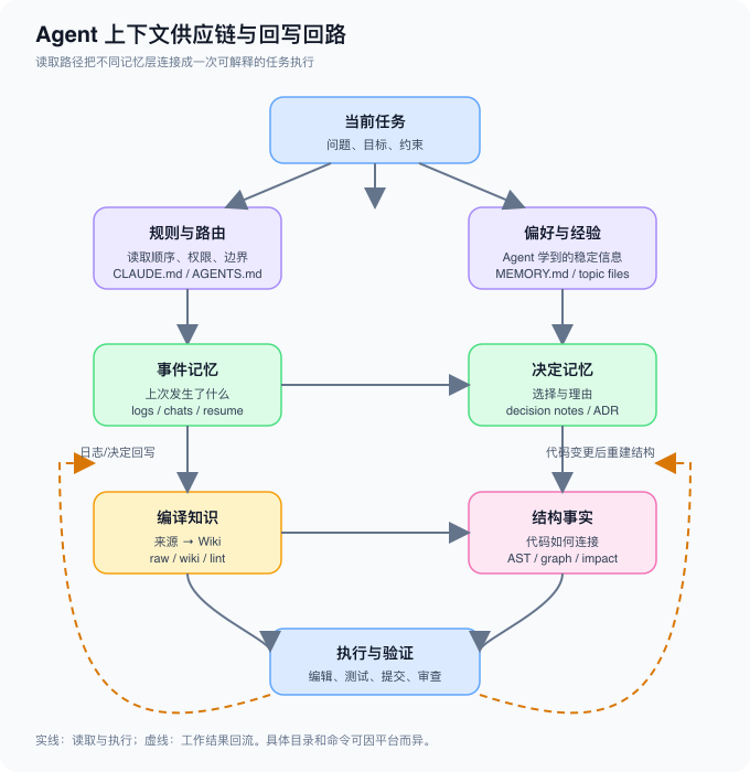 Agent 上下文供应链与回写回路