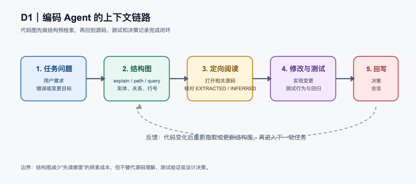 编码 Agent 的上下文链路：从结构预检索到源码、测试和回写