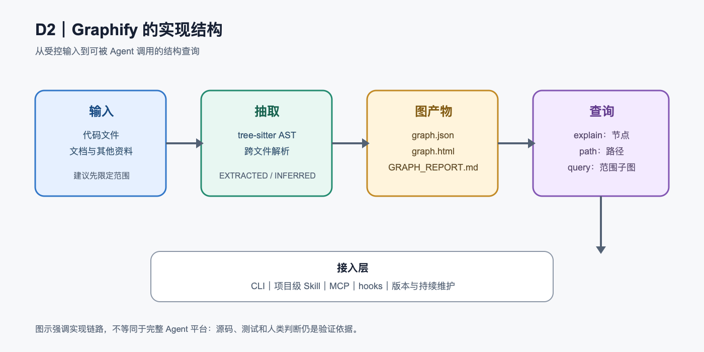 Graphify 的实现结构：从输入和 AST 抽取到图产物与查询接入