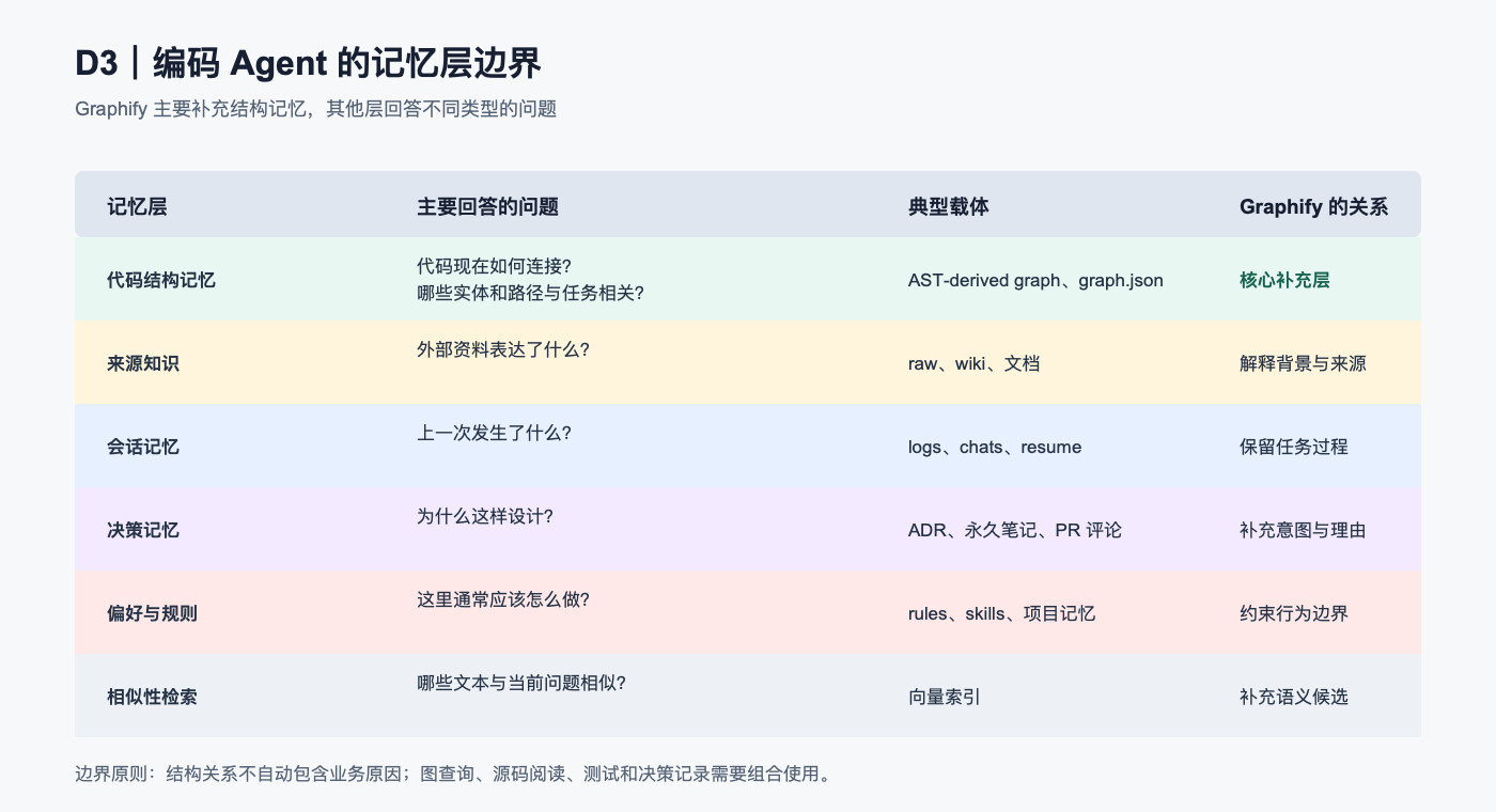 编码 Agent 的记忆层边界对比