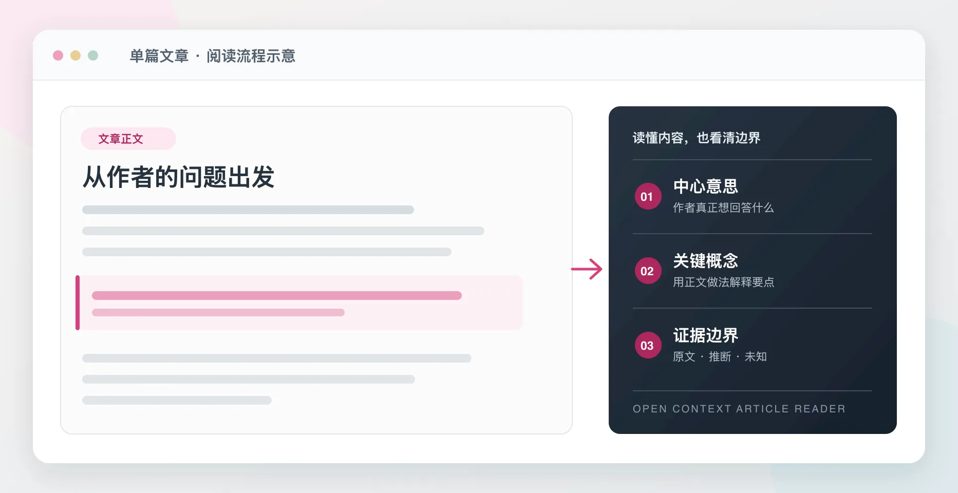 单篇文章从正文阅读到中心意思、关键概念和证据边界的流程示意