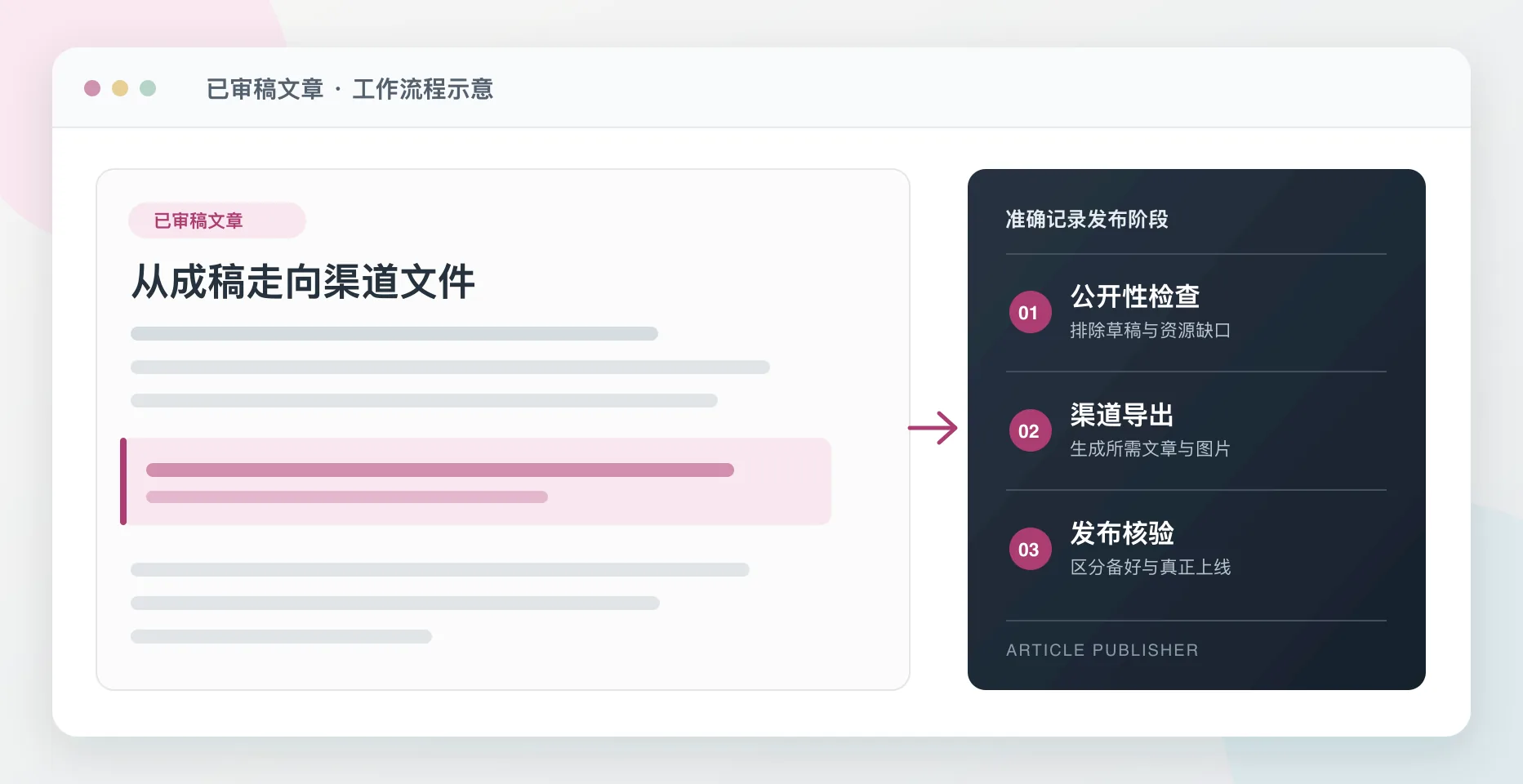 从已审稿文章到公开性检查、渠道导出和发布核验的流程示意