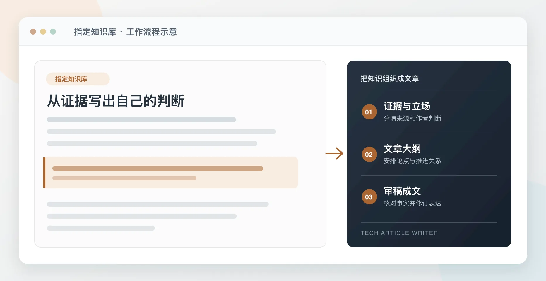 从知识库证据到写作大纲和可审阅文章的流程示意