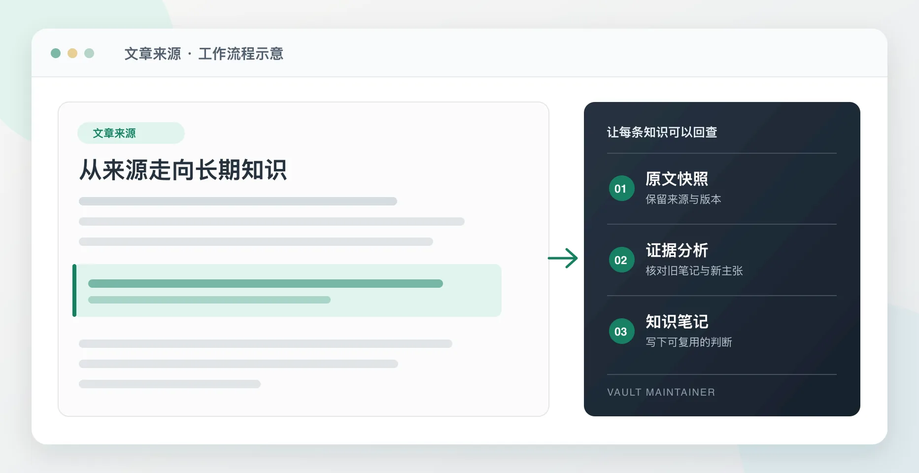 从文章原文快照到证据分析和知识笔记的流程示意